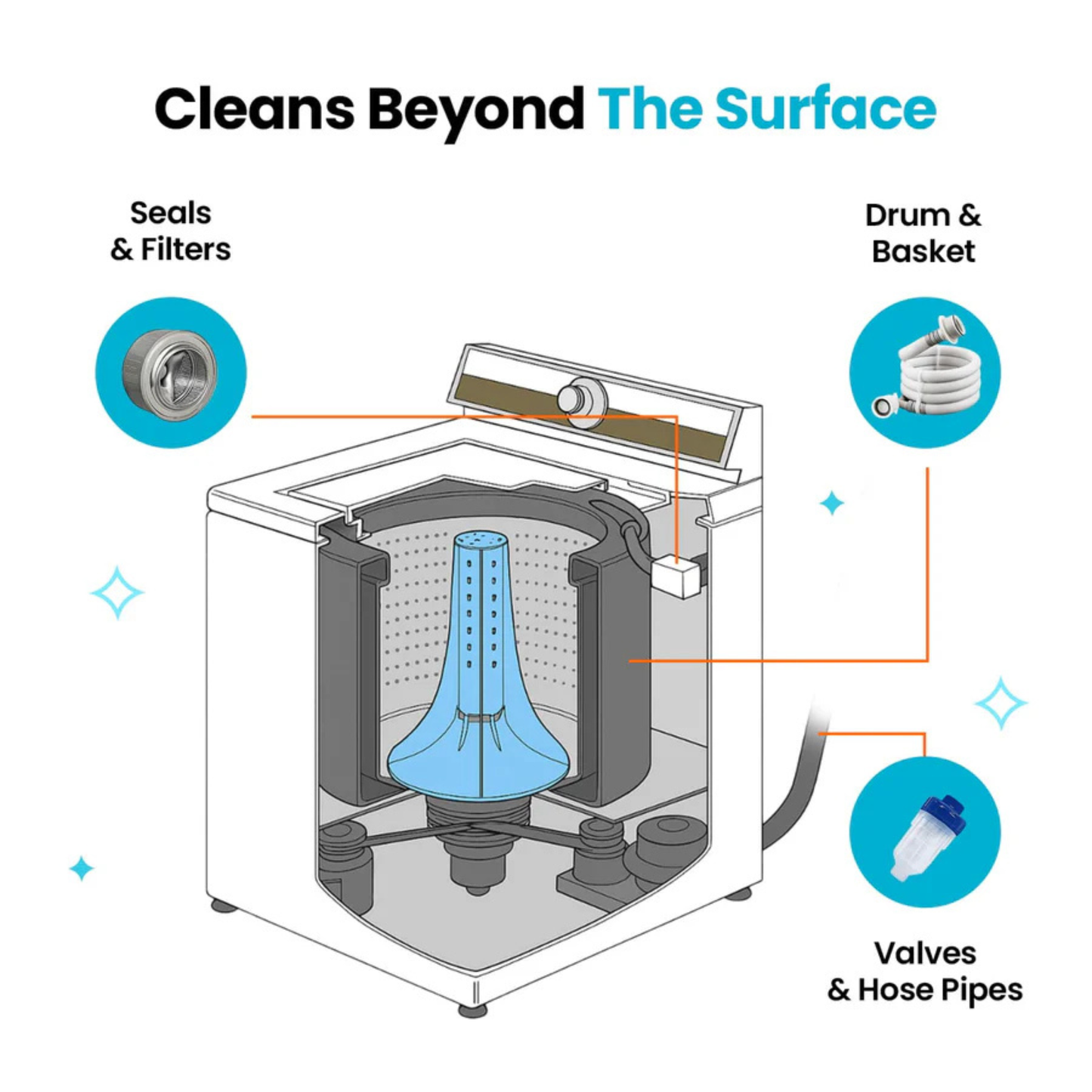 The AVOLAR Washing Machine Cleaner Pro